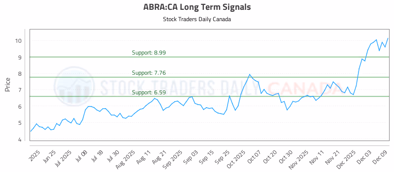 Stock Chart for ABRA:CA