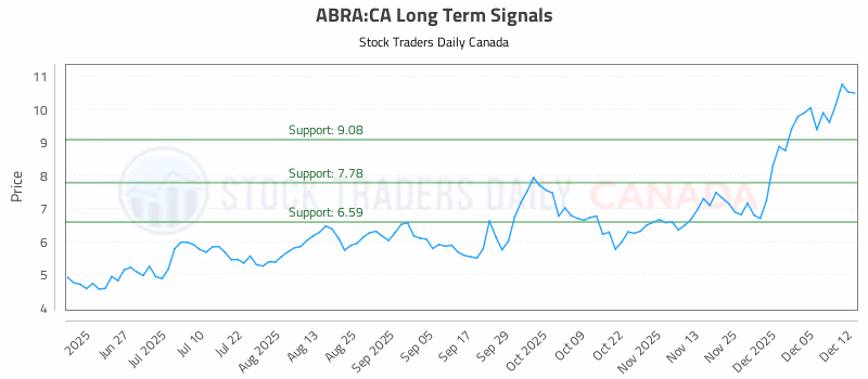 Stock Chart for ABRA:CA