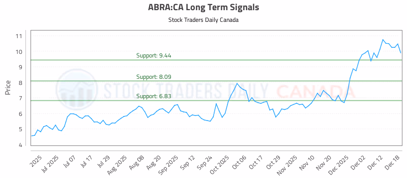 Stock Chart for ABRA:CA