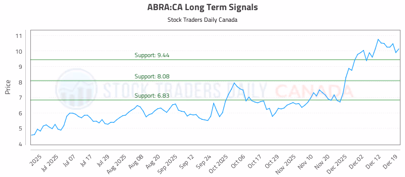 Stock Chart for ABRA:CA