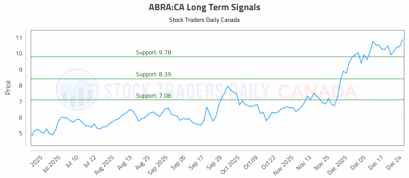 Stock Chart for ABRA:CA