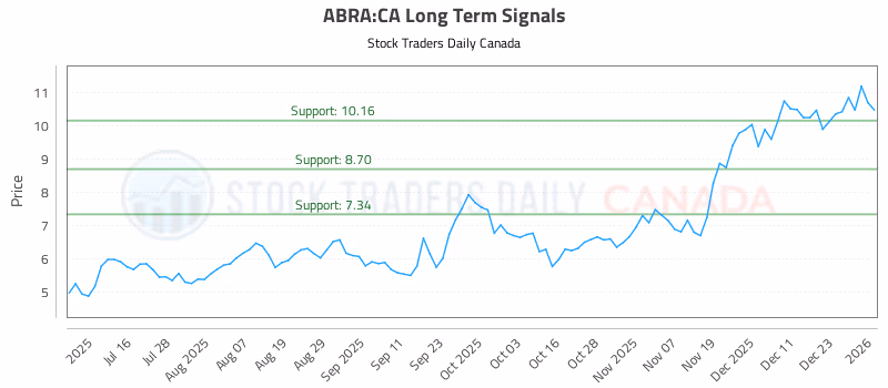 Stock Chart for ABRA:CA