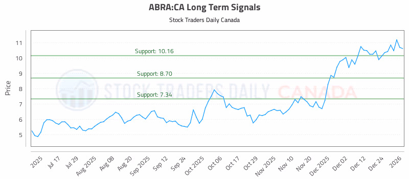 Stock Chart for ABRA:CA