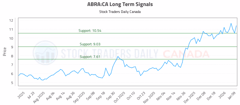 Stock Chart for ABRA:CA