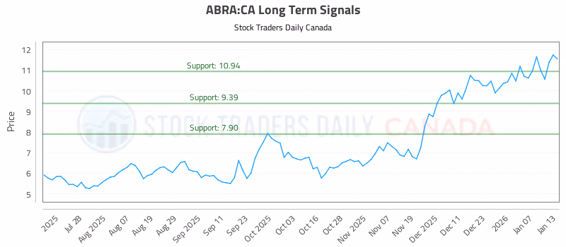 Stock Chart for ABRA:CA