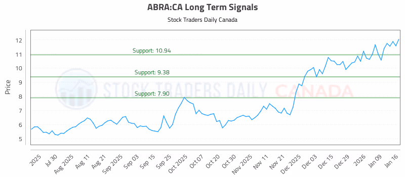 Stock Chart for ABRA:CA