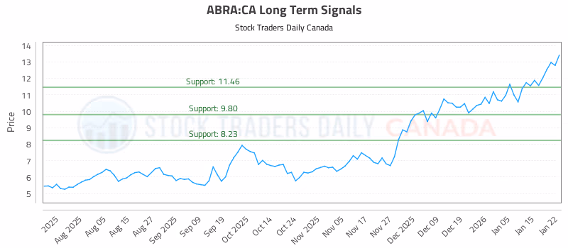 Stock Chart for ABRA:CA