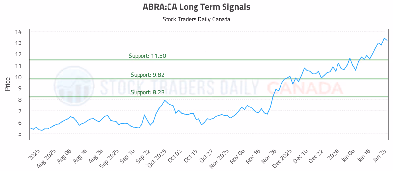 Stock Chart for ABRA:CA