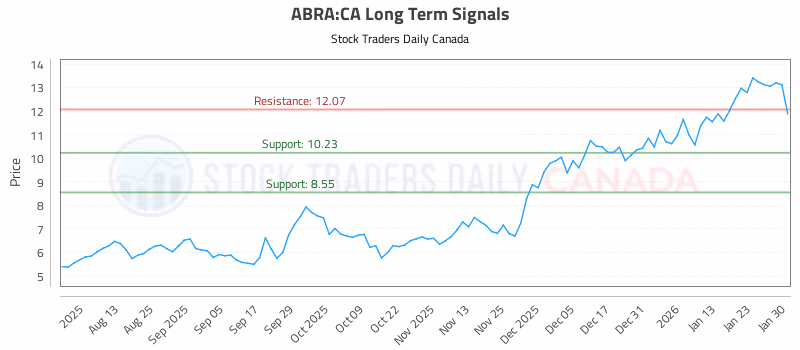 Stock Chart for ABRA:CA