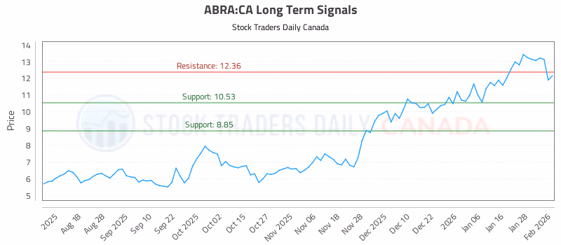 Stock Chart for ABRA:CA