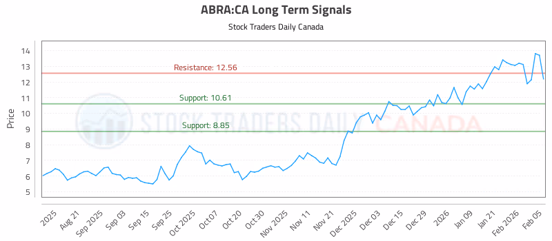 Stock Chart for ABRA:CA