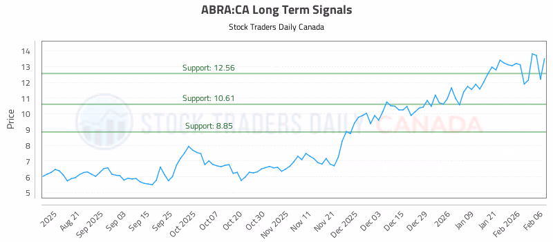 Stock Chart for ABRA:CA