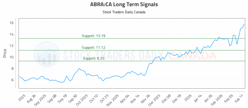 Stock Chart for ABRA:CA