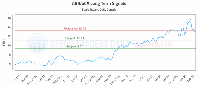 Stock Chart for ABRA:CA