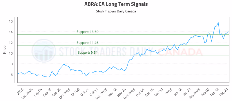 Stock Chart for ABRA:CA