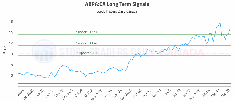 Stock Chart for ABRA:CA