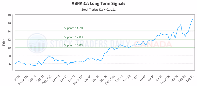 Stock Chart for ABRA:CA