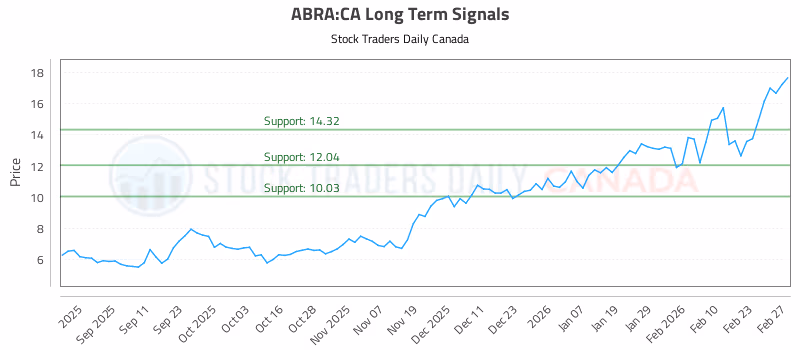 Stock Chart for ABRA:CA