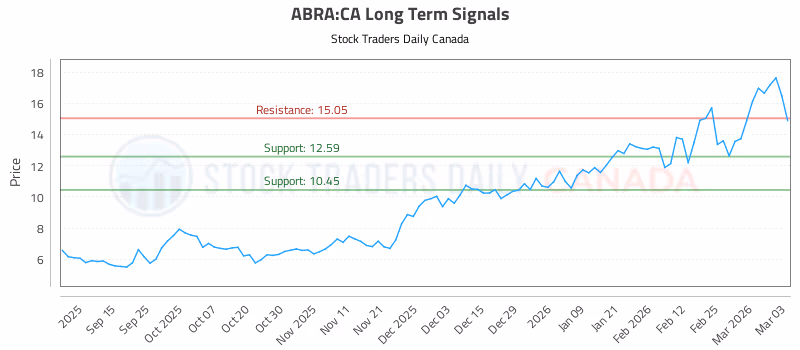 Stock Chart for ABRA:CA