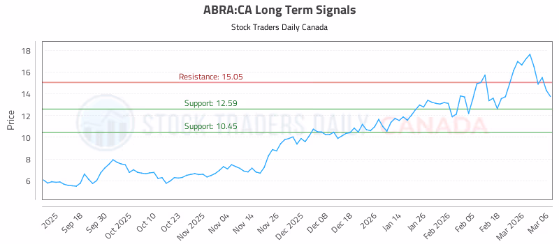 Stock Chart for ABRA:CA