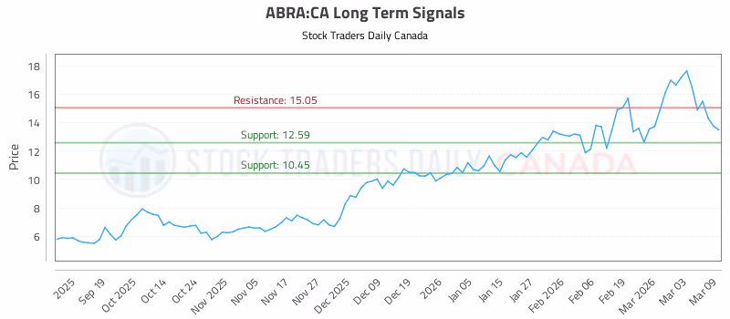 Stock Chart for ABRA:CA