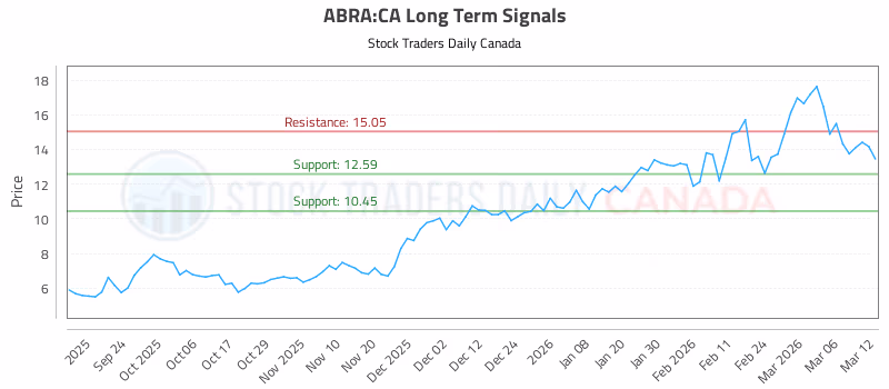 Stock Chart for ABRA:CA