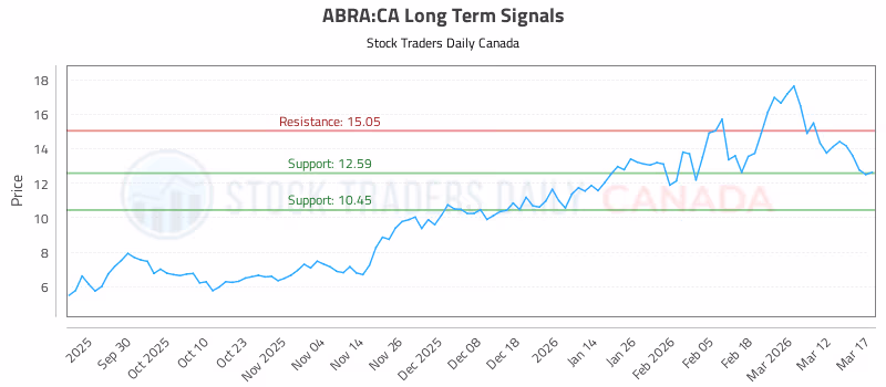 Stock Chart for ABRA:CA