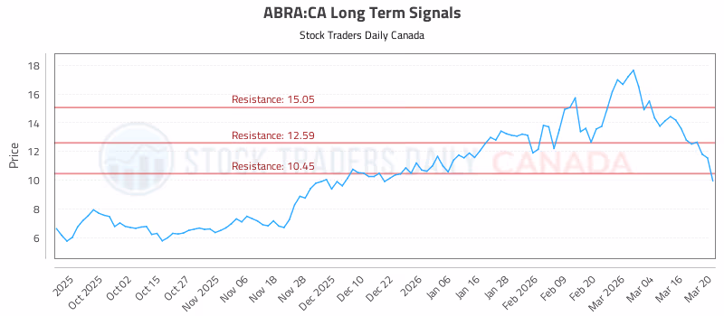 Stock Chart for ABRA:CA