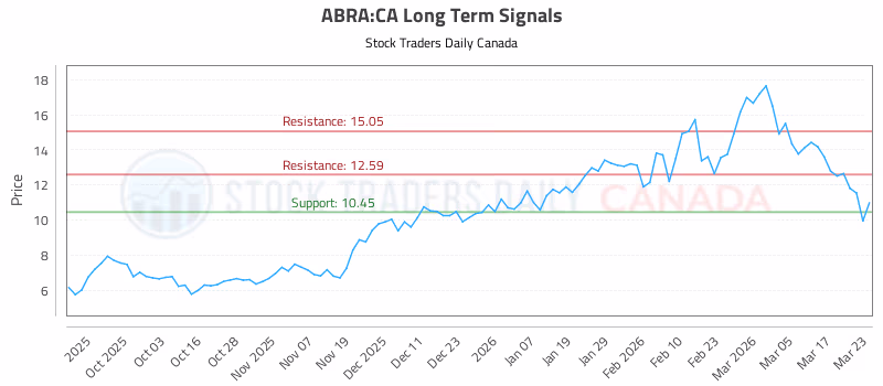 Stock Chart for ABRA:CA