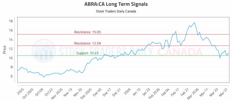 Stock Chart for ABRA:CA