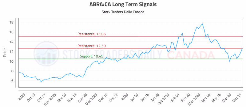 Stock Chart for ABRA:CA