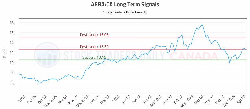 Stock Chart for ABRA:CA
