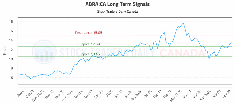 Stock Chart for ABRA:CA