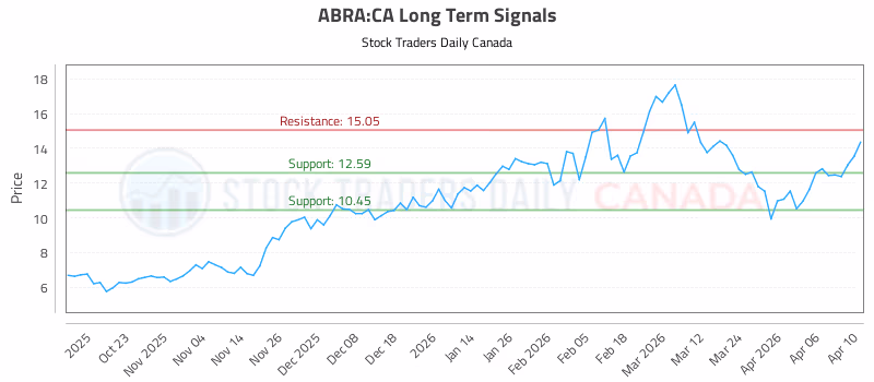 Stock Chart for ABRA:CA