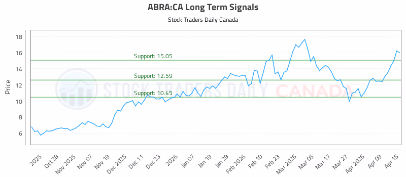 Stock Chart for ABRA:CA