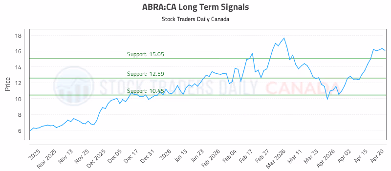 Stock Chart for ABRA:CA