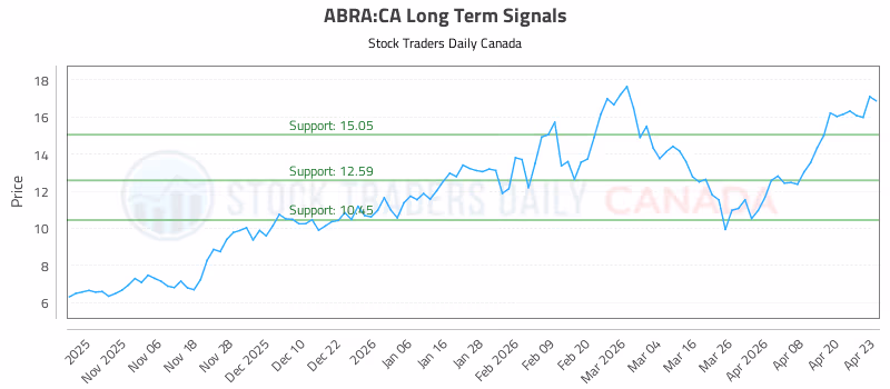 Stock Chart for ABRA:CA