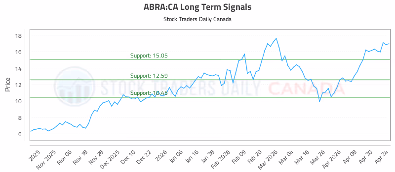 Stock Chart for ABRA:CA