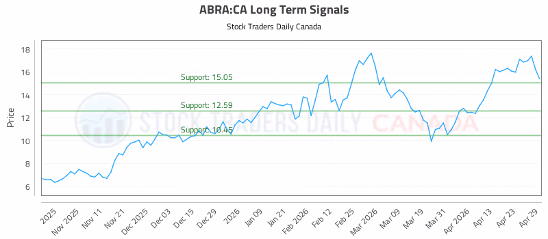 Stock Chart for ABRA:CA