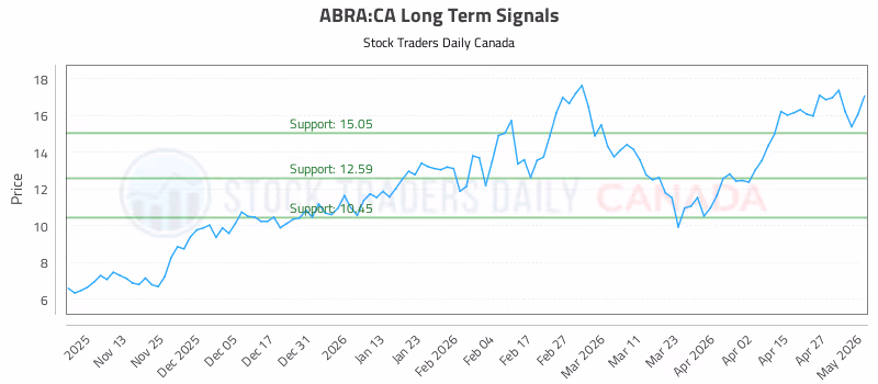 Stock Chart for ABRA:CA