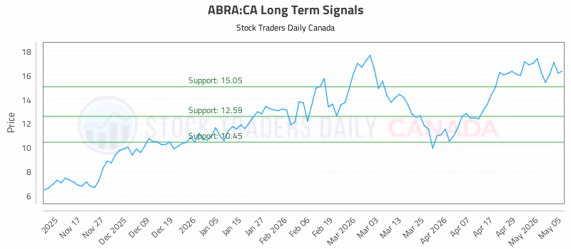Stock Chart for ABRA:CA