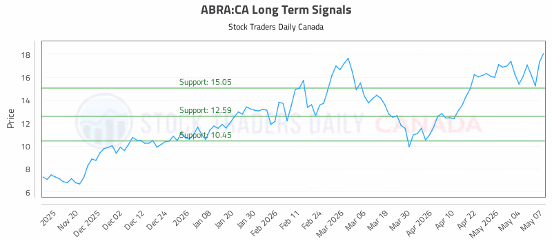 Stock Chart for ABRA:CA