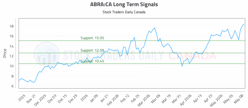 Stock Chart for ABRA:CA