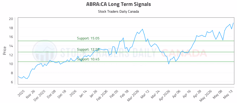 Stock Chart for ABRA:CA