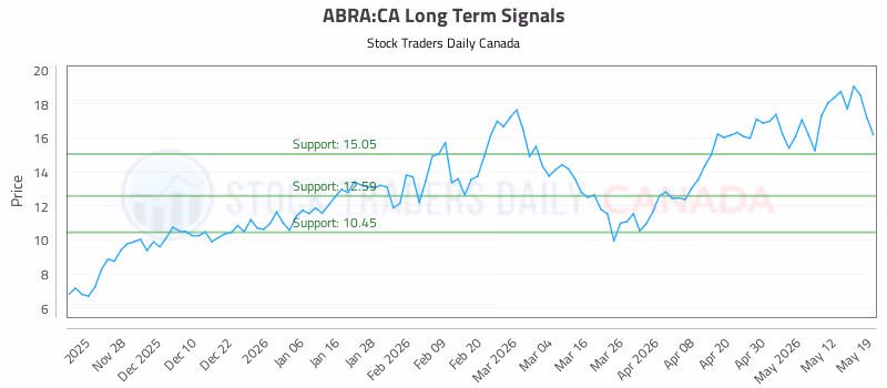 Stock Chart for ABRA:CA