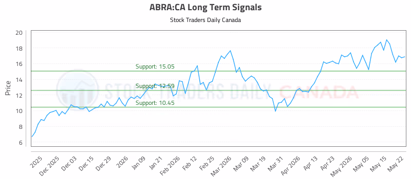 Stock Chart for ABRA:CA