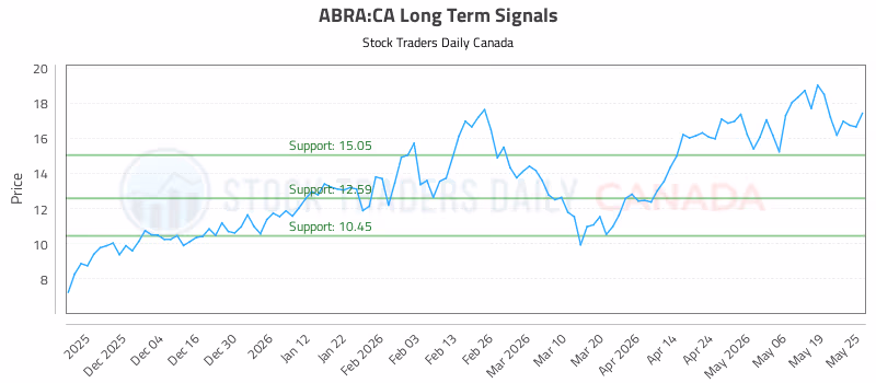 Stock Chart for ABRA:CA