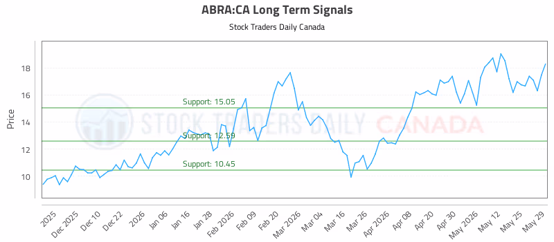 Stock Chart for ABRA:CA