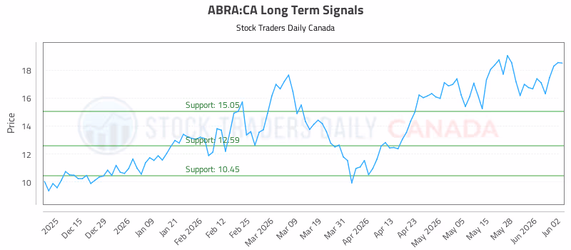 Stock Chart for ABRA:CA