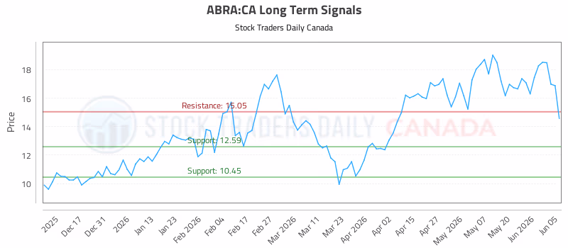 Stock Chart for ABRA:CA